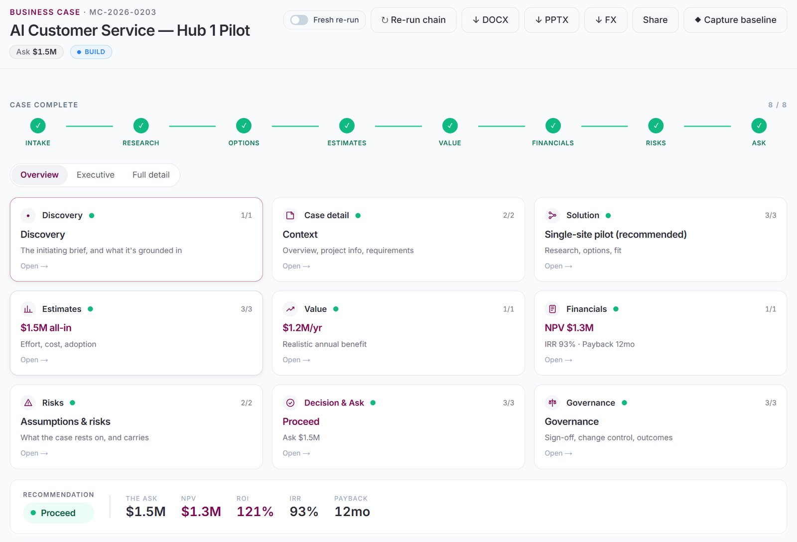 Business case overview: eight stages complete, from Intake through Ask, with NPV $1.3M, ROI 121%, IRR 93%, and a Proceed recommendation