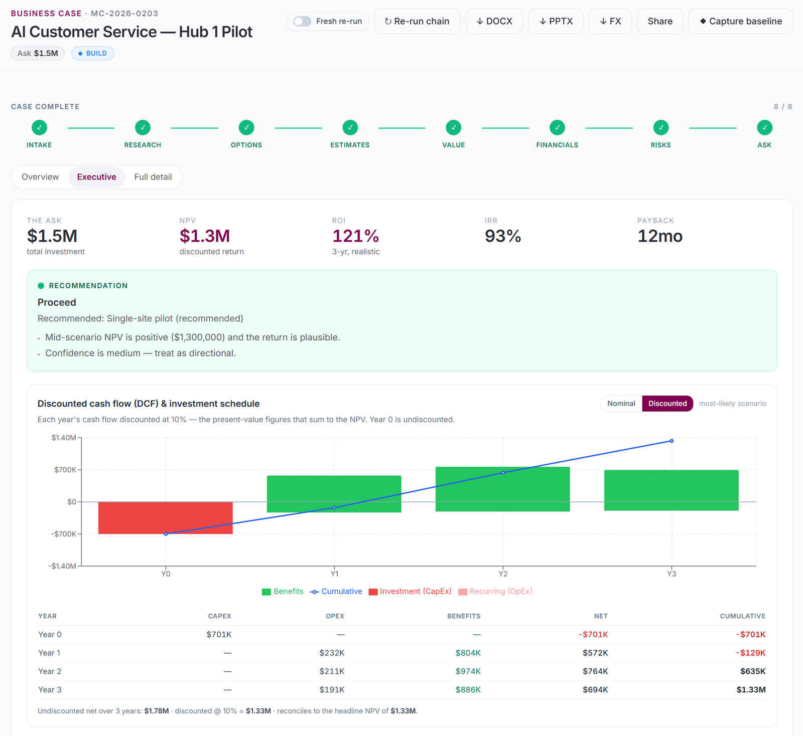 Executive view: $1.5M ask, $1.3M NPV, 121% ROI, 93% IRR, 12-month payback, recommendation to proceed, and the full cash-flow schedule