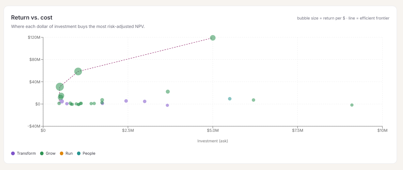 Return versus cost chart: bubble size shows return per dollar, plotted against investment size, with a dashed efficient-frontier line, color-coded by Transform, Grow, Run, and People investment categories