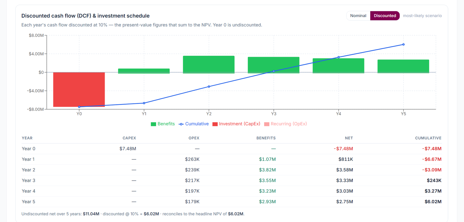 Discounted cash-flow table reconciling the yearly benefits and costs to the headline NPV of $6.02M