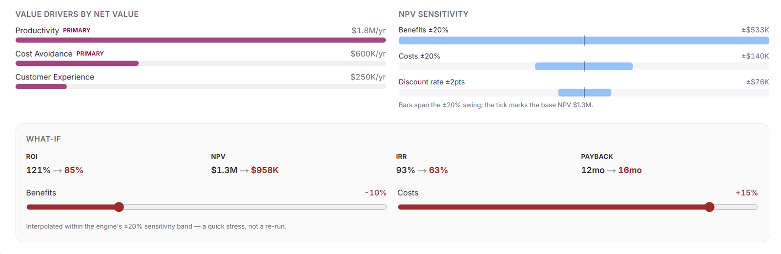Value drivers by net value, NPV sensitivity to a plus-or-minus 20% swing, and an interactive what-if panel showing ROI, NPV, IRR, and payback all re-pricing together as the sliders move